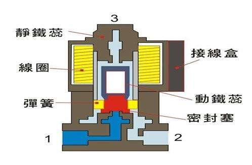 電磁閥能否持續(xù)通電工作太久？會有什么影響？